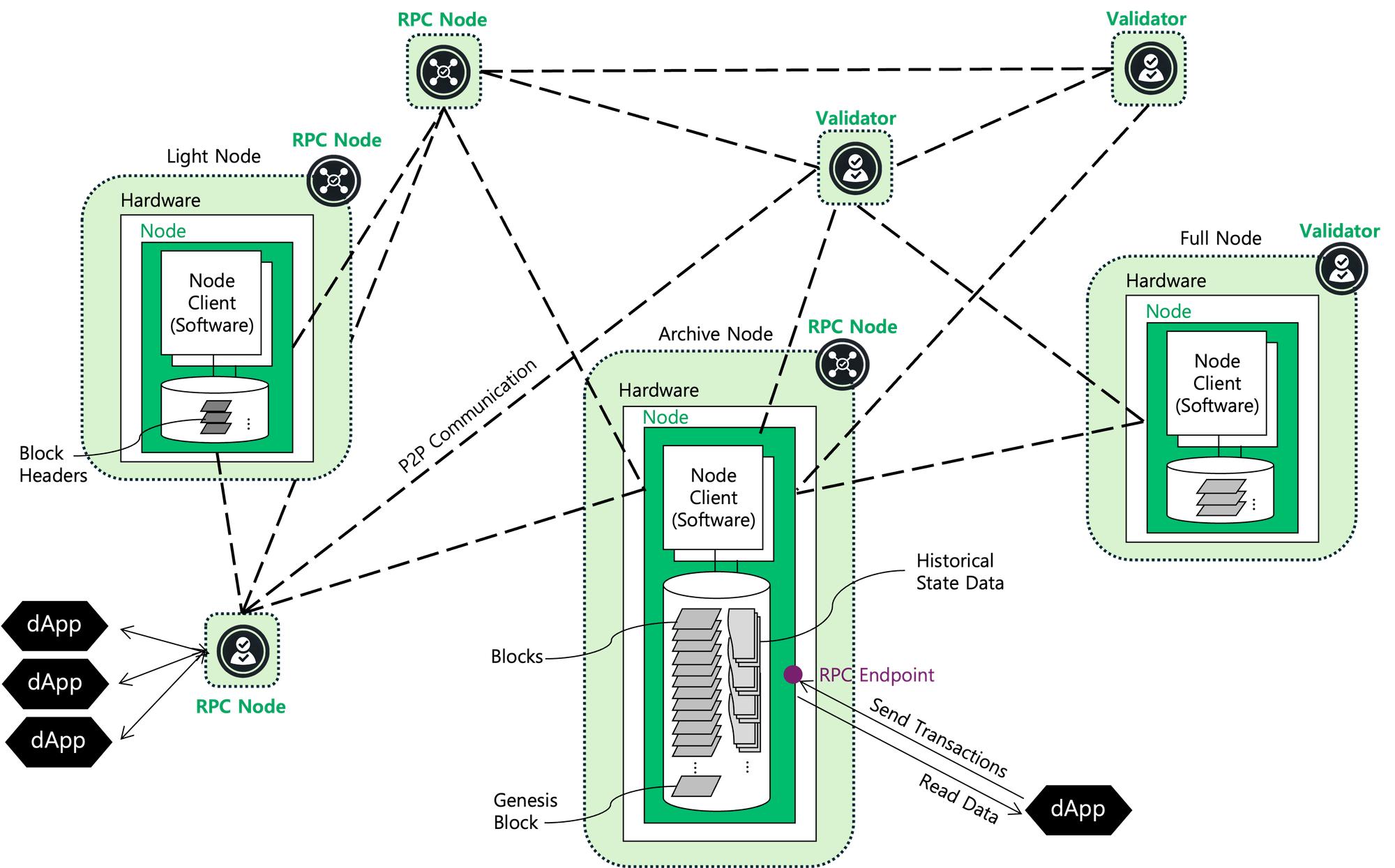 MatrixChain node architecture